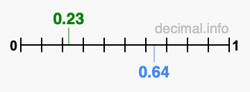 Is 0.23 greater than 0.64?