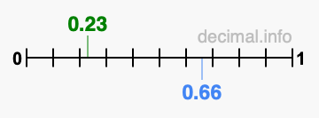 Is 0.23 greater than 0.66?