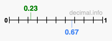 Is 0.23 greater than 0.67?