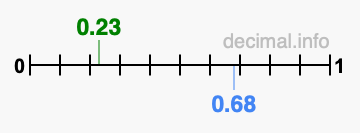 Is 0.23 greater than 0.68?