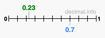 Is 0.23 greater than 0.7?