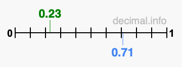Is 0.23 greater than 0.71?