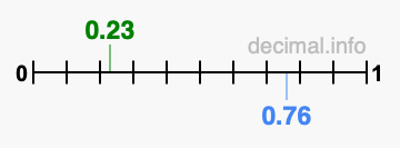 Is 0.23 greater than 0.76?