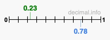 Is 0.23 greater than 0.78?