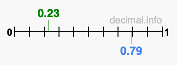 Is 0.23 greater than 0.79?