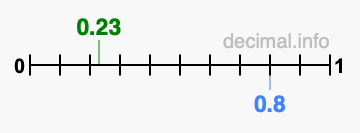 Is 0.23 greater than 0.8?