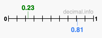 Is 0.23 greater than 0.81?