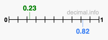 Is 0.23 greater than 0.82?