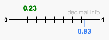 Is 0.23 greater than 0.83?