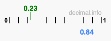 Is 0.23 greater than 0.84?