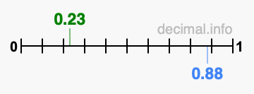 Is 0.23 greater than 0.88?