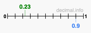 Is 0.23 greater than 0.9?