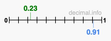 Is 0.23 greater than 0.91?