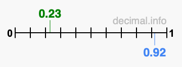 Is 0.23 greater than 0.92?