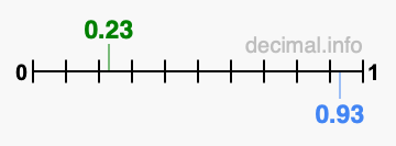 Is 0.23 greater than 0.93?