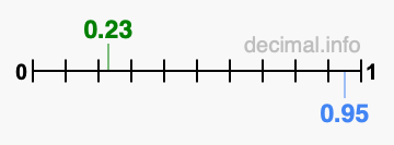 Is 0.23 greater than 0.95?
