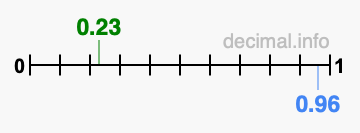 Is 0.23 greater than 0.96?
