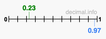 Is 0.23 greater than 0.97?