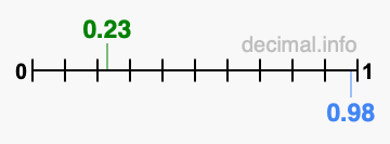 Is 0.23 greater than 0.98?
