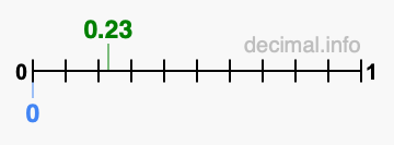 Is 0.23 greater than 0?