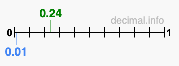 Is 0.24 greater than 0.01?