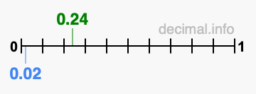 Is 0.24 greater than 0.02?