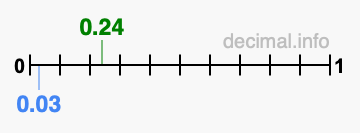 Is 0.24 greater than 0.03?