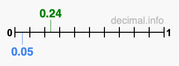 Is 0.24 greater than 0.05?