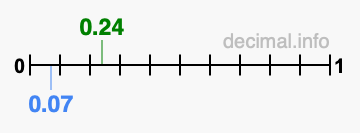 Is 0.24 greater than 0.07?