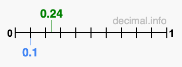 Is 0.24 greater than 0.1?