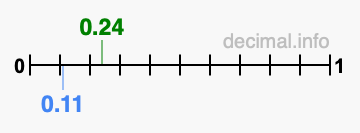 Is 0.24 greater than 0.11?