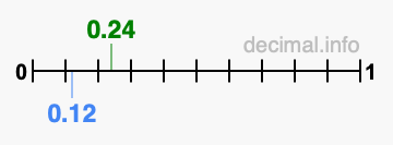Is 0.24 greater than 0.12?