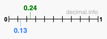 Is 0.24 greater than 0.13?