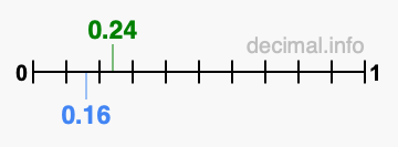 Is 0.24 greater than 0.16?