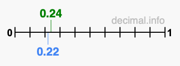 Is 0.24 greater than 0.22?