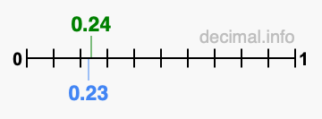 Is 0.24 greater than 0.23?