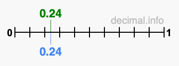 Is 0.24 greater than 0.24?