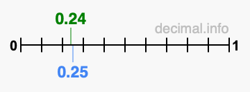 Is 0.24 greater than 0.25?