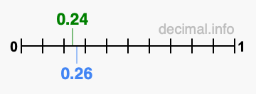Is 0.24 greater than 0.26?