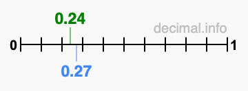Is 0.24 greater than 0.27?