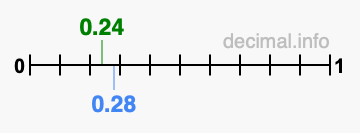 Is 0.24 greater than 0.28?