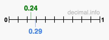 Is 0.24 greater than 0.29?