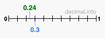 Is 0.24 greater than 0.3?