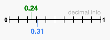 Is 0.24 greater than 0.31?