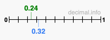 Is 0.24 greater than 0.32?