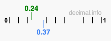 Is 0.24 greater than 0.37?