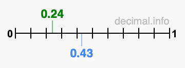 Is 0.24 greater than 0.43?