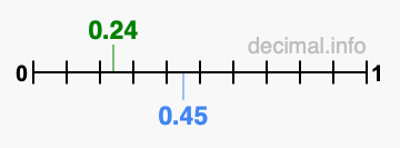 Is 0.24 greater than 0.45?