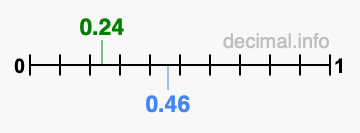 Is 0.24 greater than 0.46?