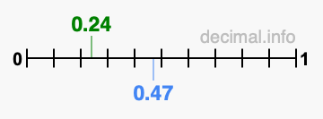 Is 0.24 greater than 0.47?